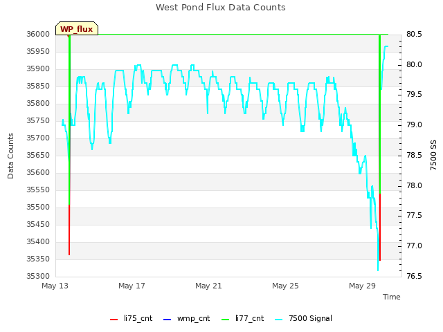 Explore the graph:West Pond Flux Data Counts in a new window