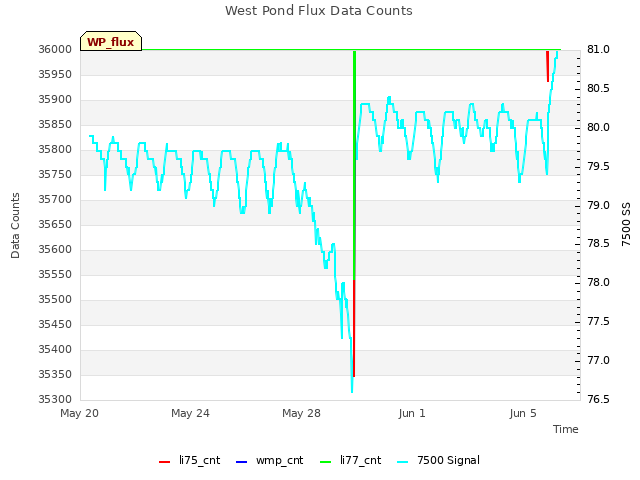 Explore the graph:West Pond Flux Data Counts in a new window