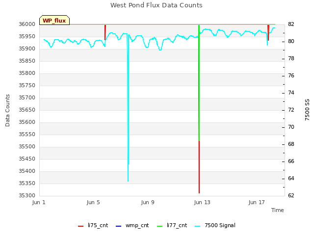 Explore the graph:West Pond Flux Data Counts in a new window
