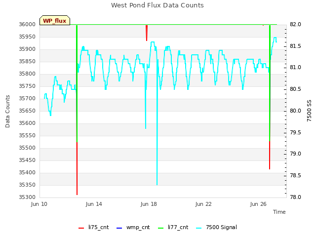 Explore the graph:West Pond Flux Data Counts in a new window