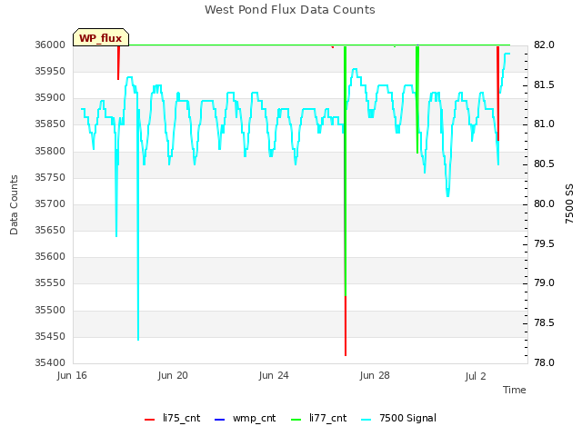Explore the graph:West Pond Flux Data Counts in a new window