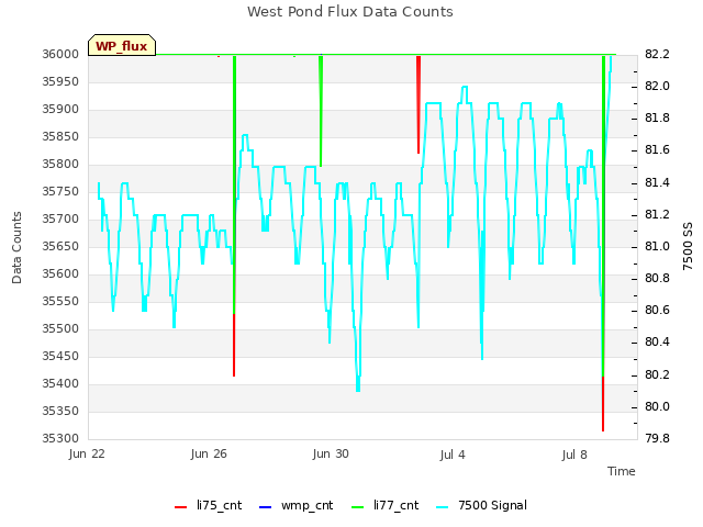 Explore the graph:West Pond Flux Data Counts in a new window