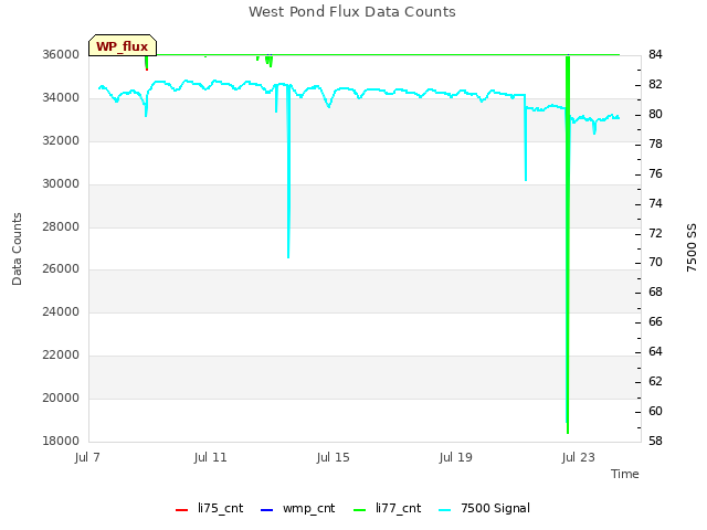 Explore the graph:West Pond Flux Data Counts in a new window