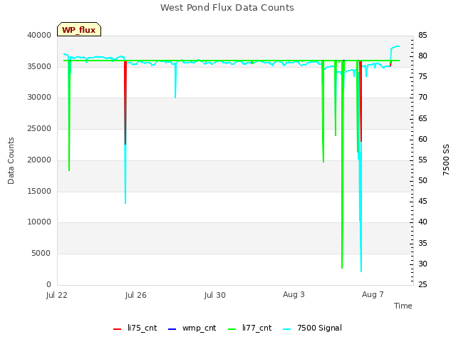 Explore the graph:West Pond Flux Data Counts in a new window