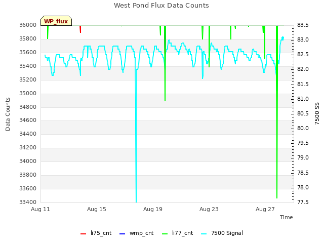 Explore the graph:West Pond Flux Data Counts in a new window
