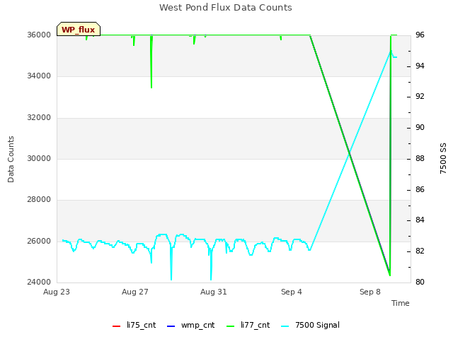 Explore the graph:West Pond Flux Data Counts in a new window