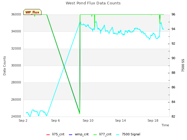 Explore the graph:West Pond Flux Data Counts in a new window