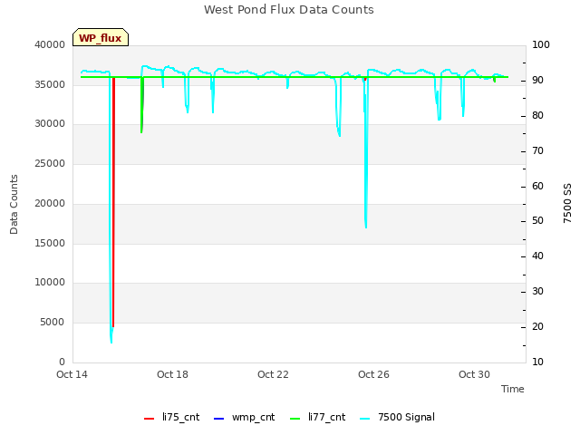 Explore the graph:West Pond Flux Data Counts in a new window