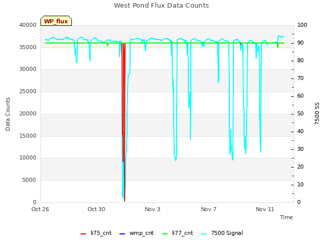 Explore the graph:West Pond Flux Data Counts in a new window