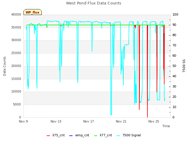 Explore the graph:West Pond Flux Data Counts in a new window