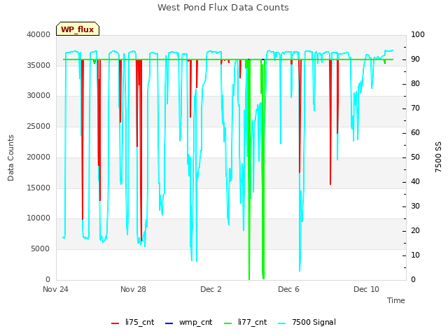 Explore the graph:West Pond Flux Data Counts in a new window