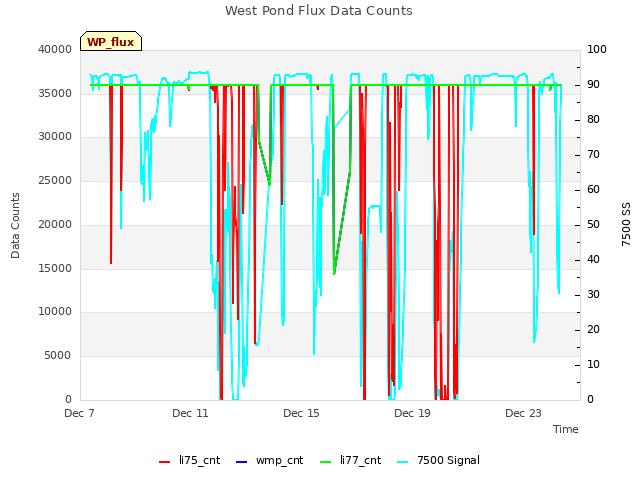 Explore the graph:West Pond Flux Data Counts in a new window