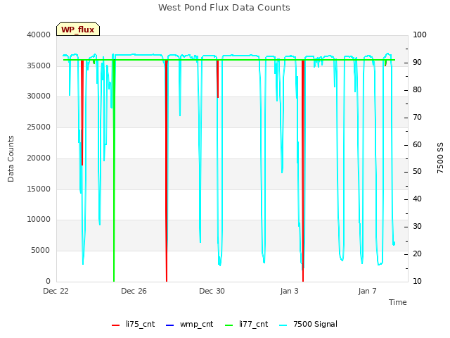 Explore the graph:West Pond Flux Data Counts in a new window