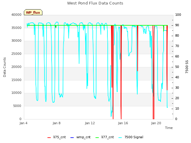 Explore the graph:West Pond Flux Data Counts in a new window