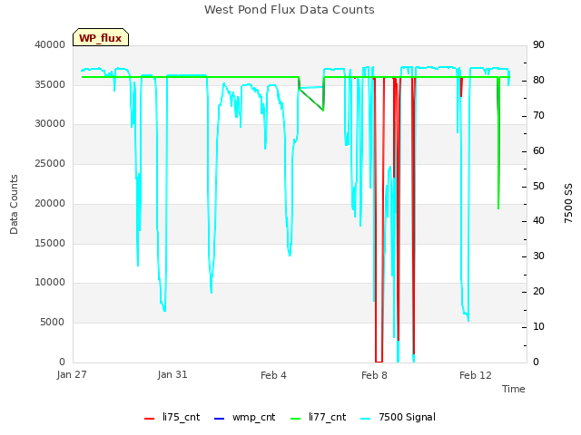 Explore the graph:West Pond Flux Data Counts in a new window
