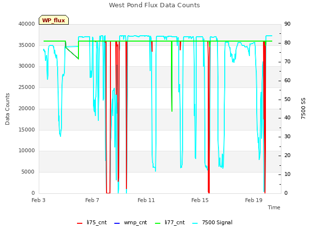 Explore the graph:West Pond Flux Data Counts in a new window