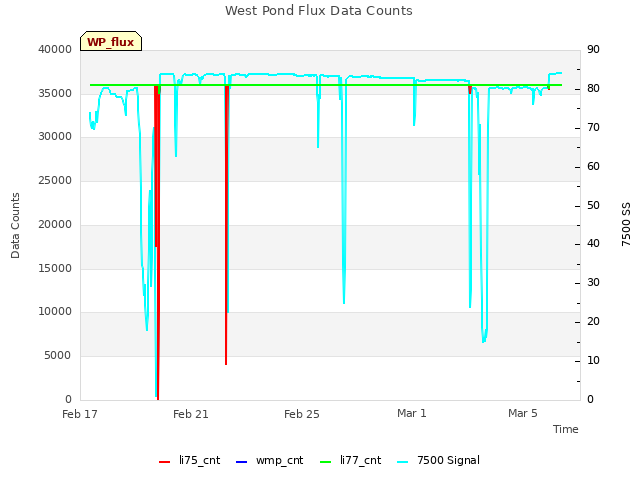 Explore the graph:West Pond Flux Data Counts in a new window