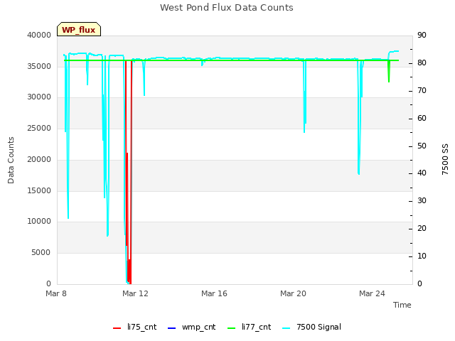 Explore the graph:West Pond Flux Data Counts in a new window