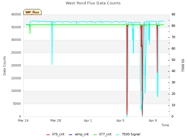 Explore the graph:West Pond Flux Data Counts in a new window