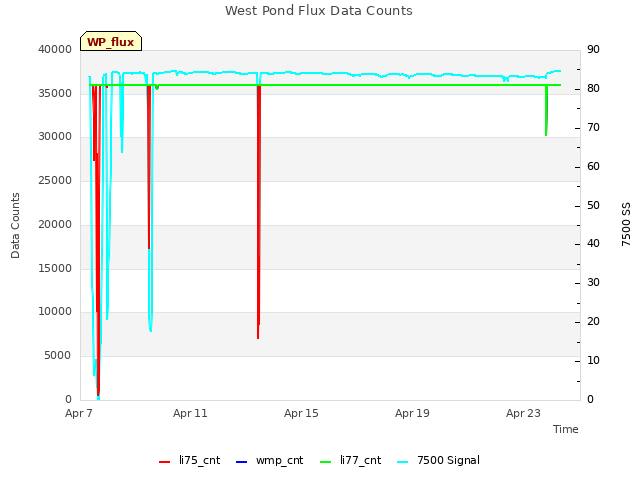 Explore the graph:West Pond Flux Data Counts in a new window