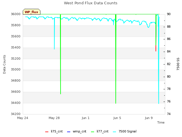 Explore the graph:West Pond Flux Data Counts in a new window