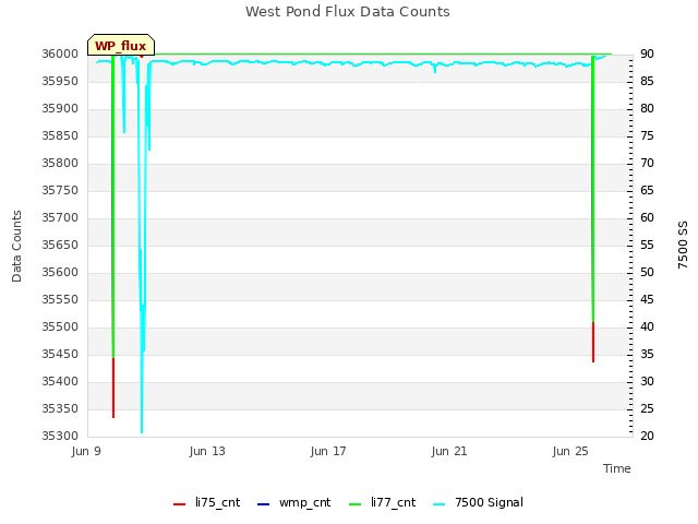 Explore the graph:West Pond Flux Data Counts in a new window