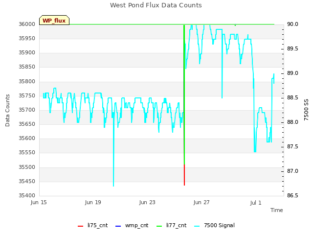 Explore the graph:West Pond Flux Data Counts in a new window
