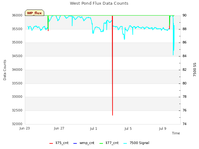 Explore the graph:West Pond Flux Data Counts in a new window