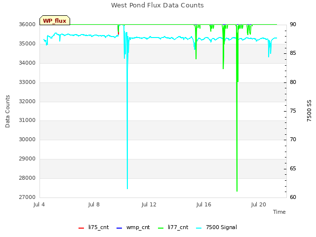 Explore the graph:West Pond Flux Data Counts in a new window