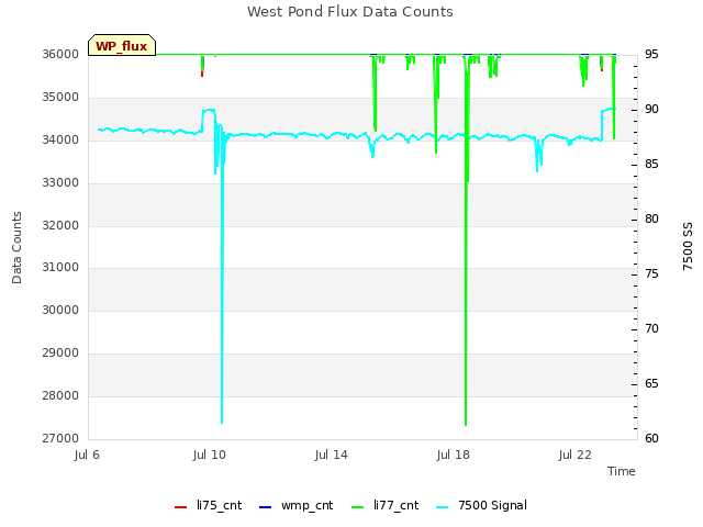Explore the graph:West Pond Flux Data Counts in a new window