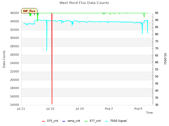 Explore the graph:West Pond Flux Data Counts in a new window
