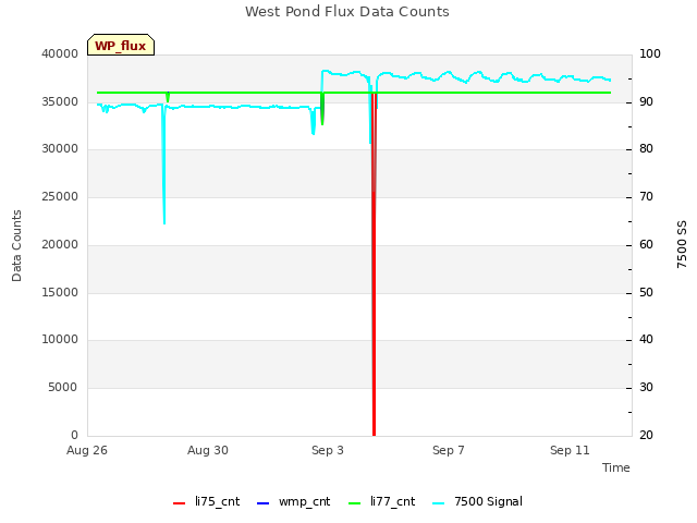 Explore the graph:West Pond Flux Data Counts in a new window
