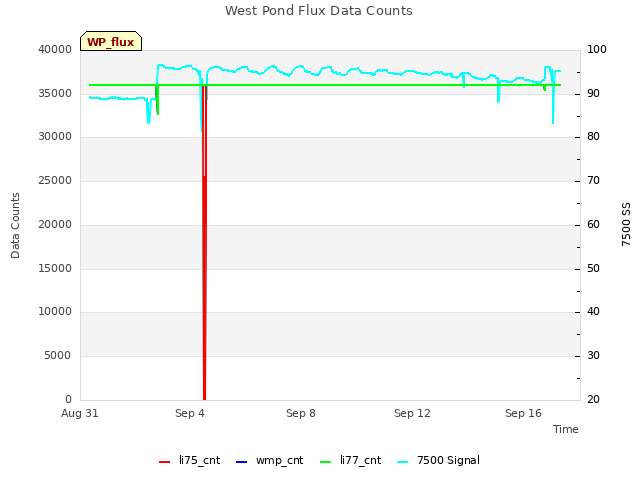 Explore the graph:West Pond Flux Data Counts in a new window