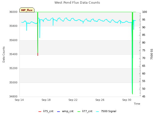 Explore the graph:West Pond Flux Data Counts in a new window