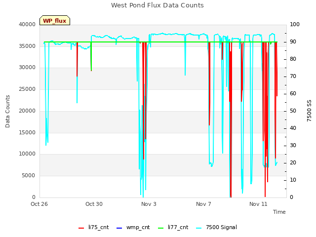 Explore the graph:West Pond Flux Data Counts in a new window