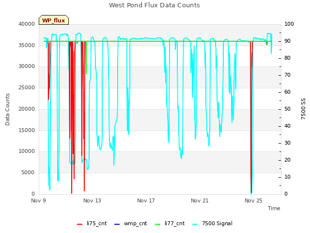 Explore the graph:West Pond Flux Data Counts in a new window