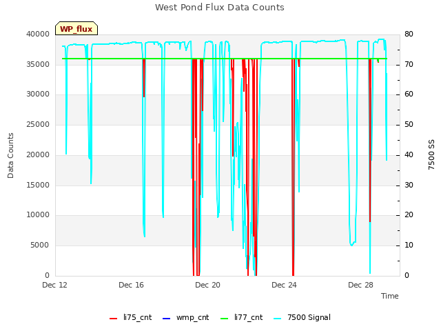 Explore the graph:West Pond Flux Data Counts in a new window