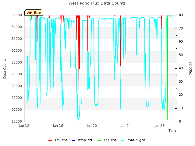 Explore the graph:West Pond Flux Data Counts in a new window