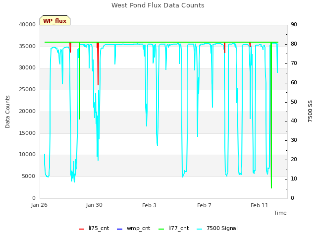 Explore the graph:West Pond Flux Data Counts in a new window