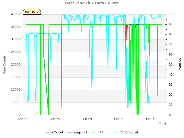 Explore the graph:West Pond Flux Data Counts in a new window