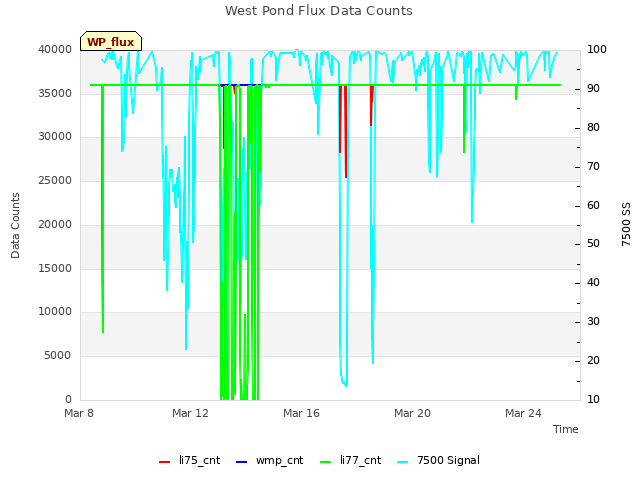 Explore the graph:West Pond Flux Data Counts in a new window