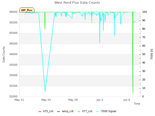 Explore the graph:West Pond Flux Data Counts in a new window