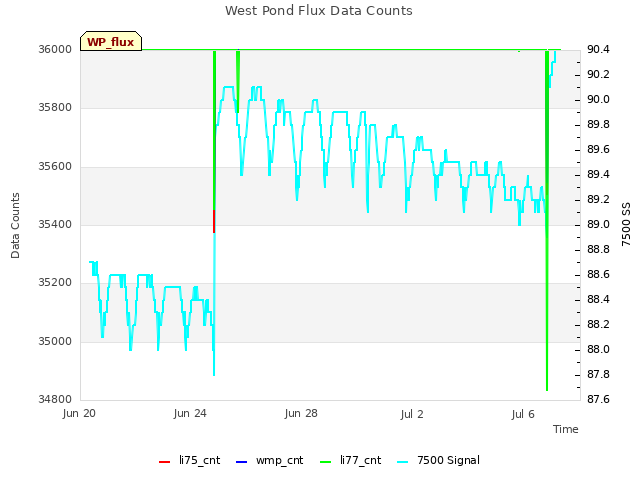 Explore the graph:West Pond Flux Data Counts in a new window
