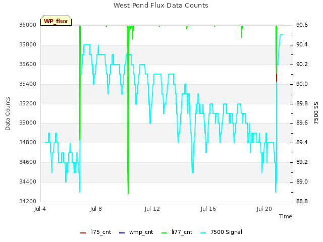 Explore the graph:West Pond Flux Data Counts in a new window