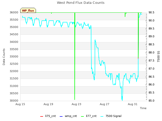 Explore the graph:West Pond Flux Data Counts in a new window