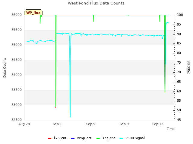 Explore the graph:West Pond Flux Data Counts in a new window