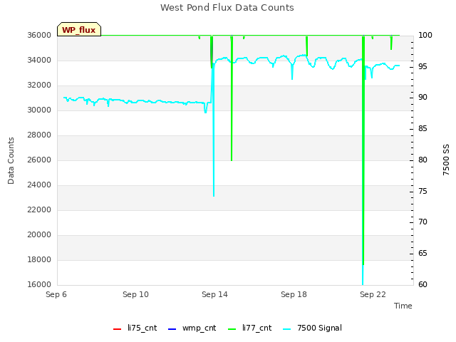 Explore the graph:West Pond Flux Data Counts in a new window