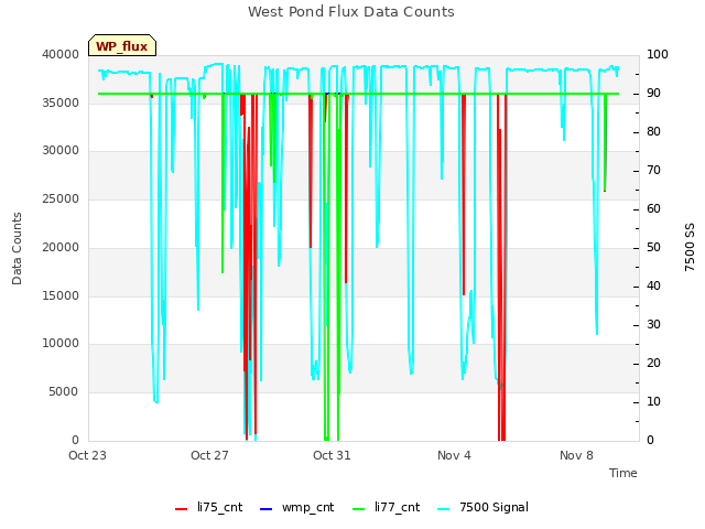 Explore the graph:West Pond Flux Data Counts in a new window