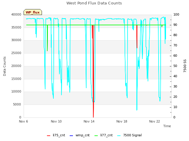 Explore the graph:West Pond Flux Data Counts in a new window