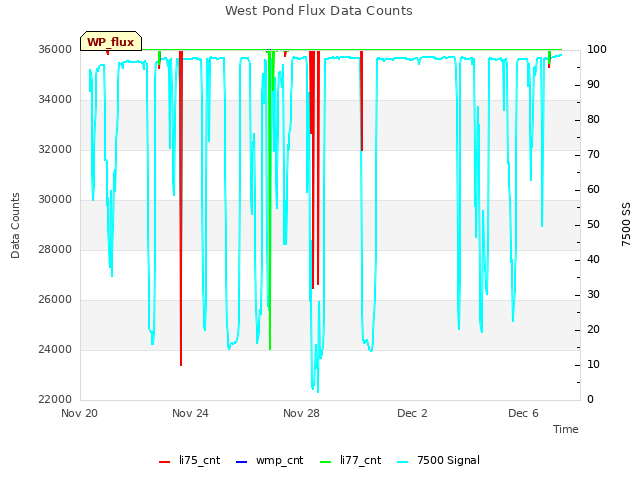 Explore the graph:West Pond Flux Data Counts in a new window